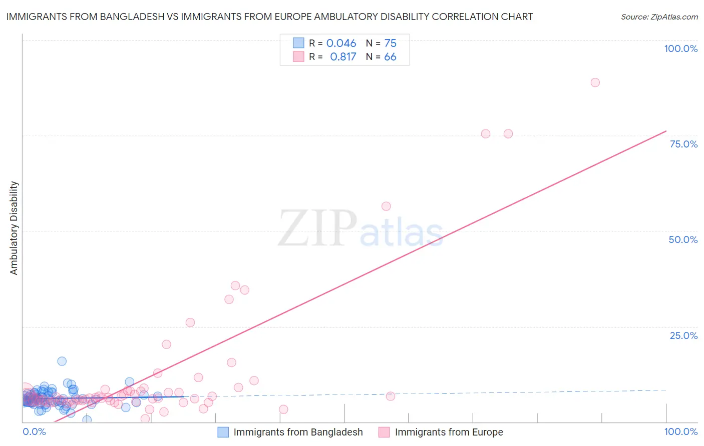 Immigrants from Bangladesh vs Immigrants from Europe Ambulatory Disability