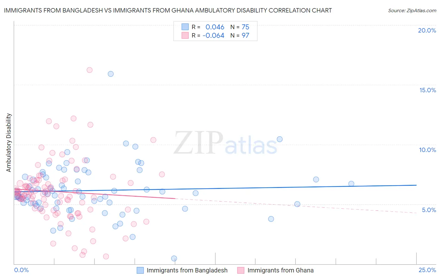 Immigrants from Bangladesh vs Immigrants from Ghana Ambulatory Disability