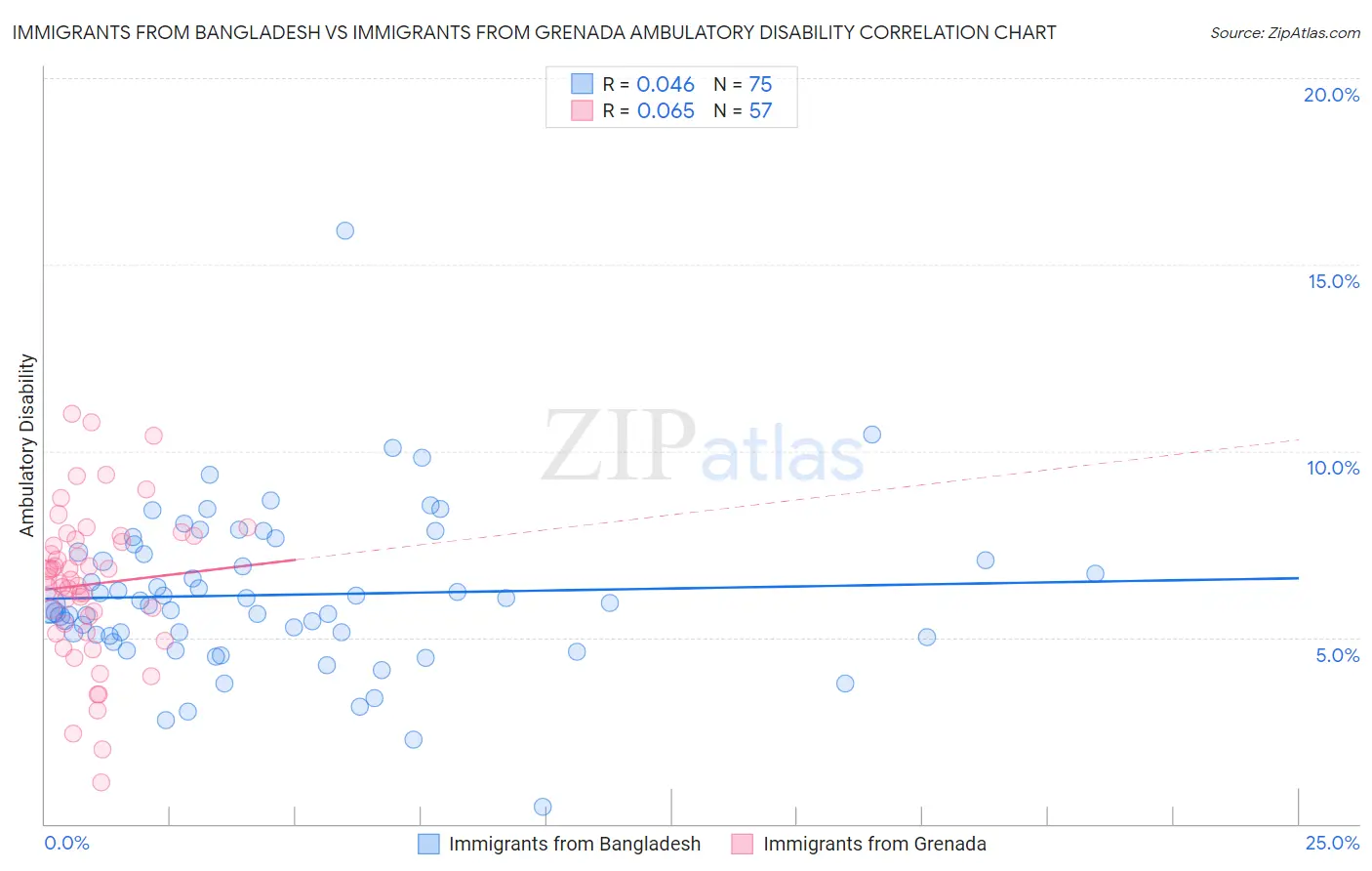 Immigrants from Bangladesh vs Immigrants from Grenada Ambulatory Disability