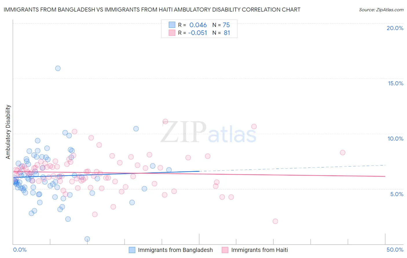 Immigrants from Bangladesh vs Immigrants from Haiti Ambulatory Disability
