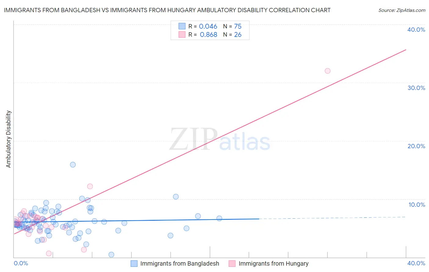 Immigrants from Bangladesh vs Immigrants from Hungary Ambulatory Disability