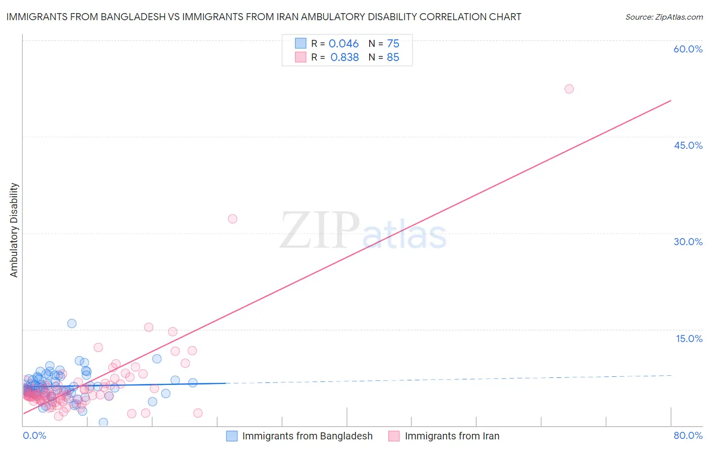 Immigrants from Bangladesh vs Immigrants from Iran Ambulatory Disability