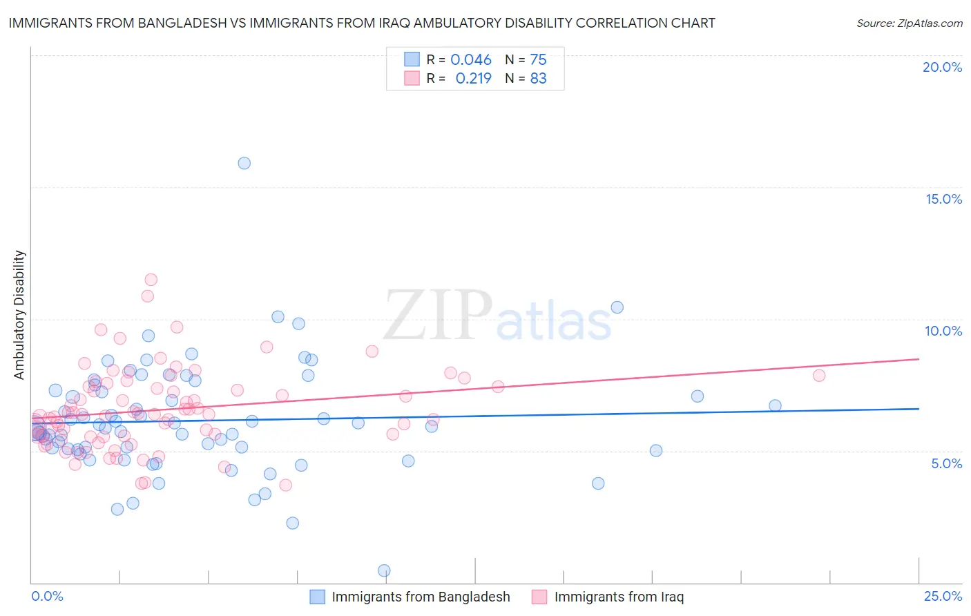 Immigrants from Bangladesh vs Immigrants from Iraq Ambulatory Disability