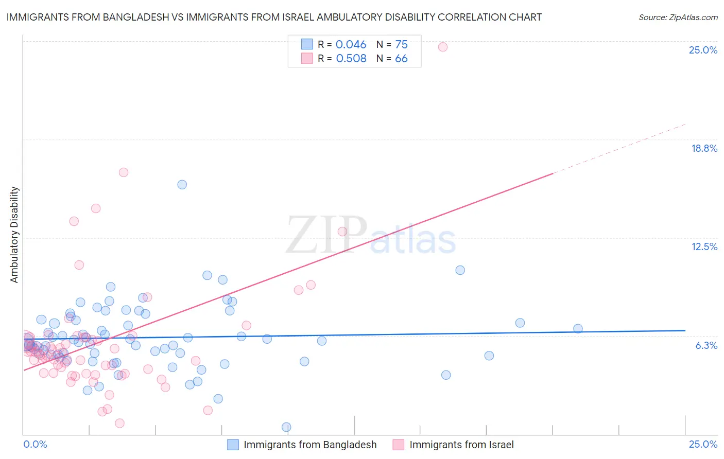 Immigrants from Bangladesh vs Immigrants from Israel Ambulatory Disability