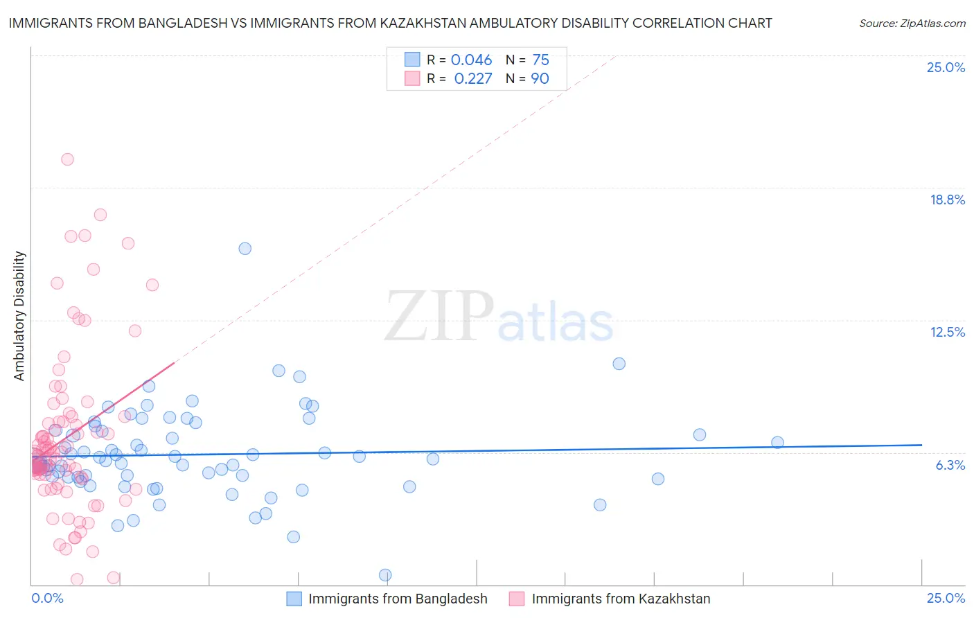 Immigrants from Bangladesh vs Immigrants from Kazakhstan Ambulatory Disability