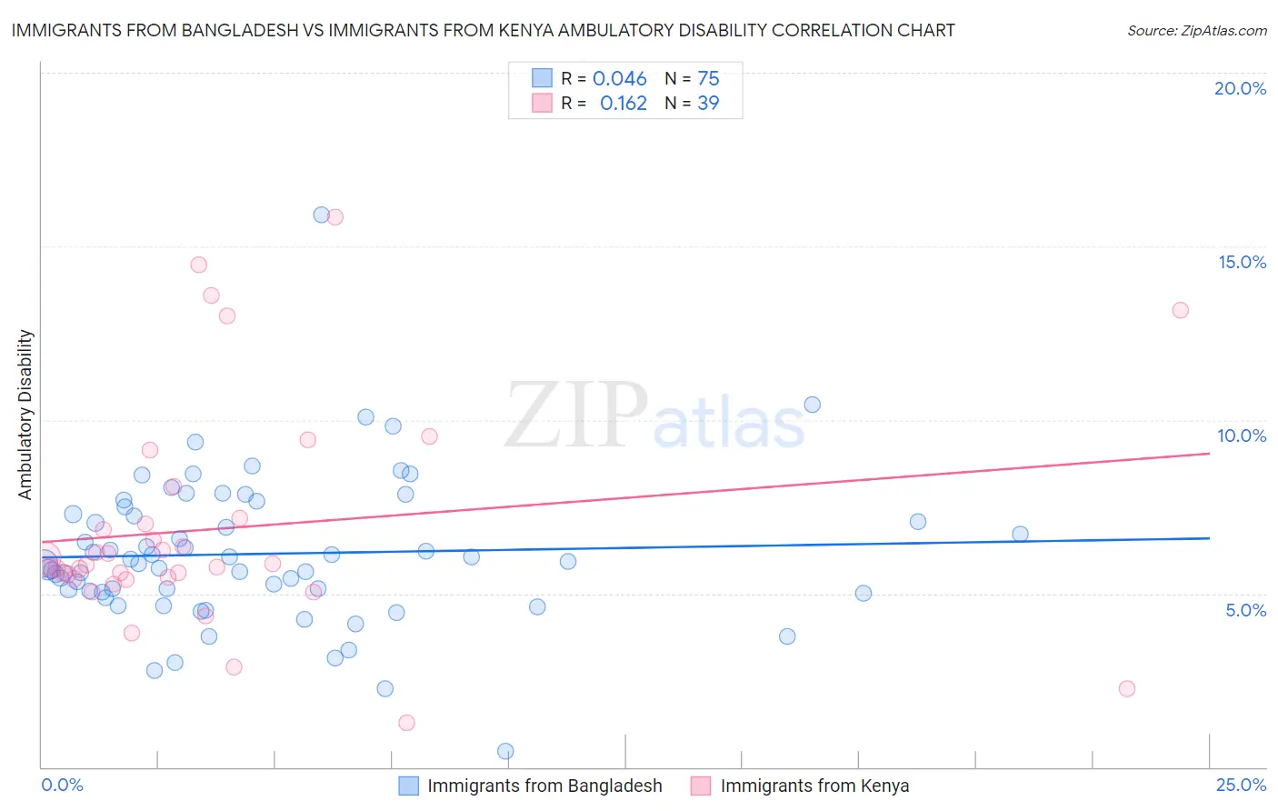 Immigrants from Bangladesh vs Immigrants from Kenya Ambulatory Disability