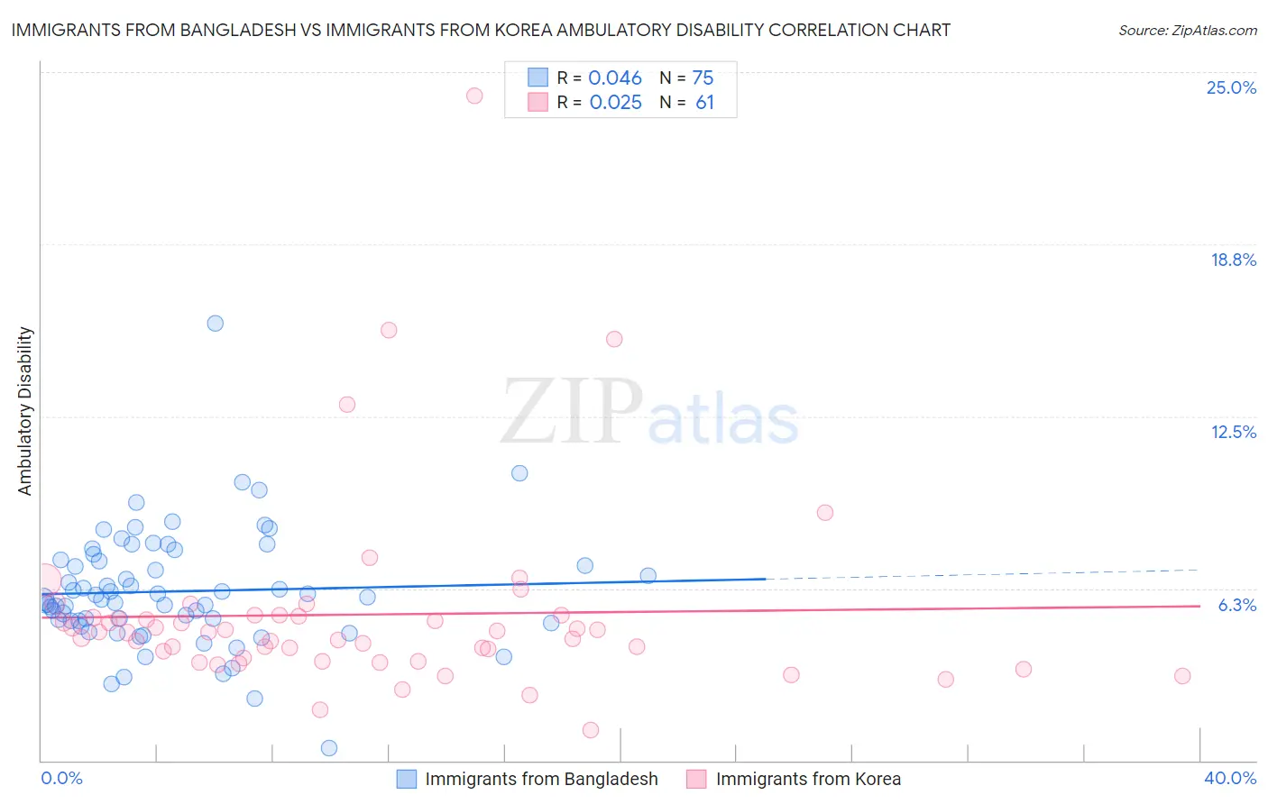 Immigrants from Bangladesh vs Immigrants from Korea Ambulatory Disability