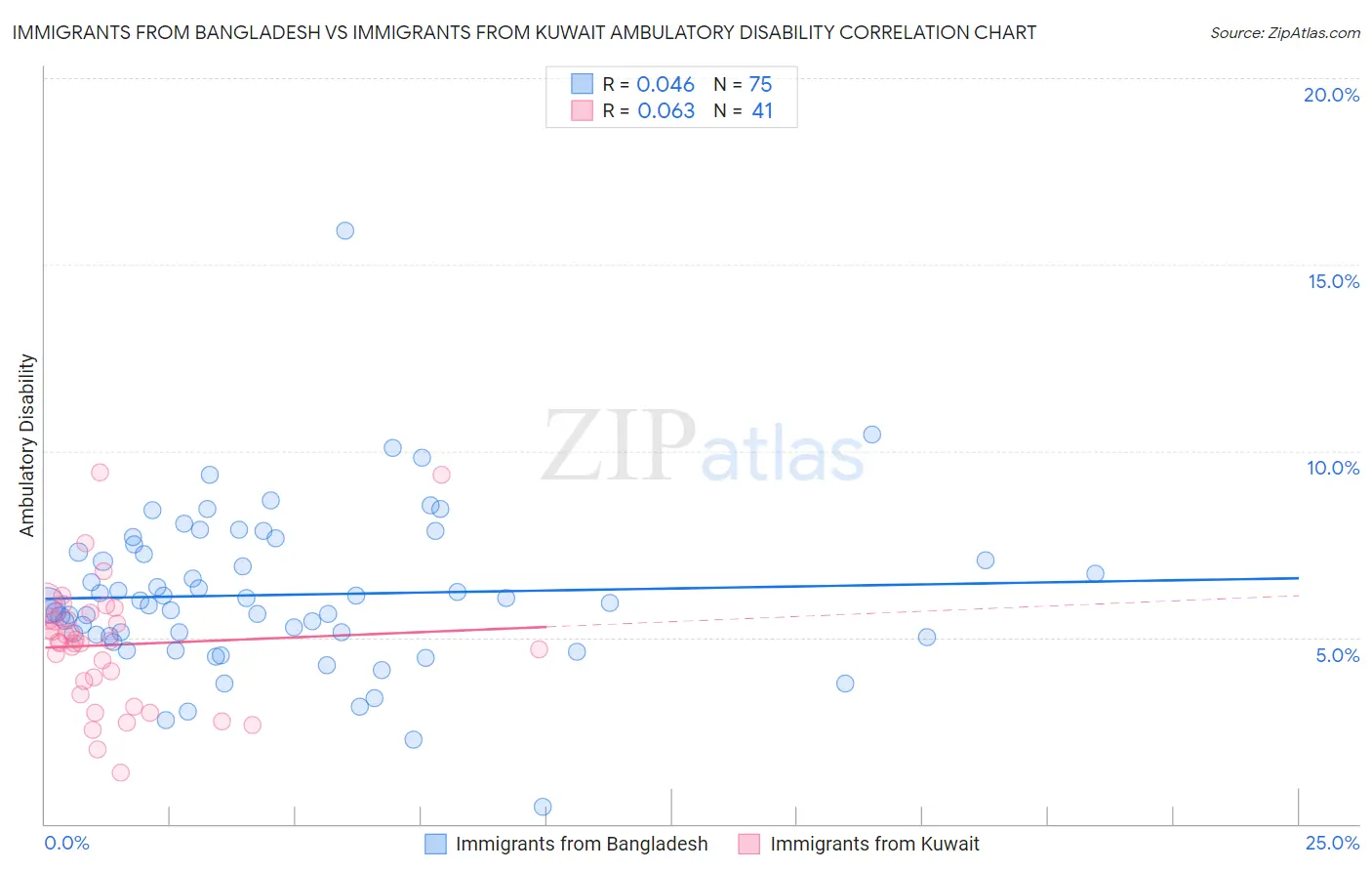 Immigrants from Bangladesh vs Immigrants from Kuwait Ambulatory Disability