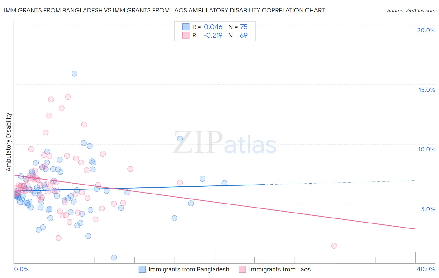 Immigrants from Bangladesh vs Immigrants from Laos Ambulatory Disability