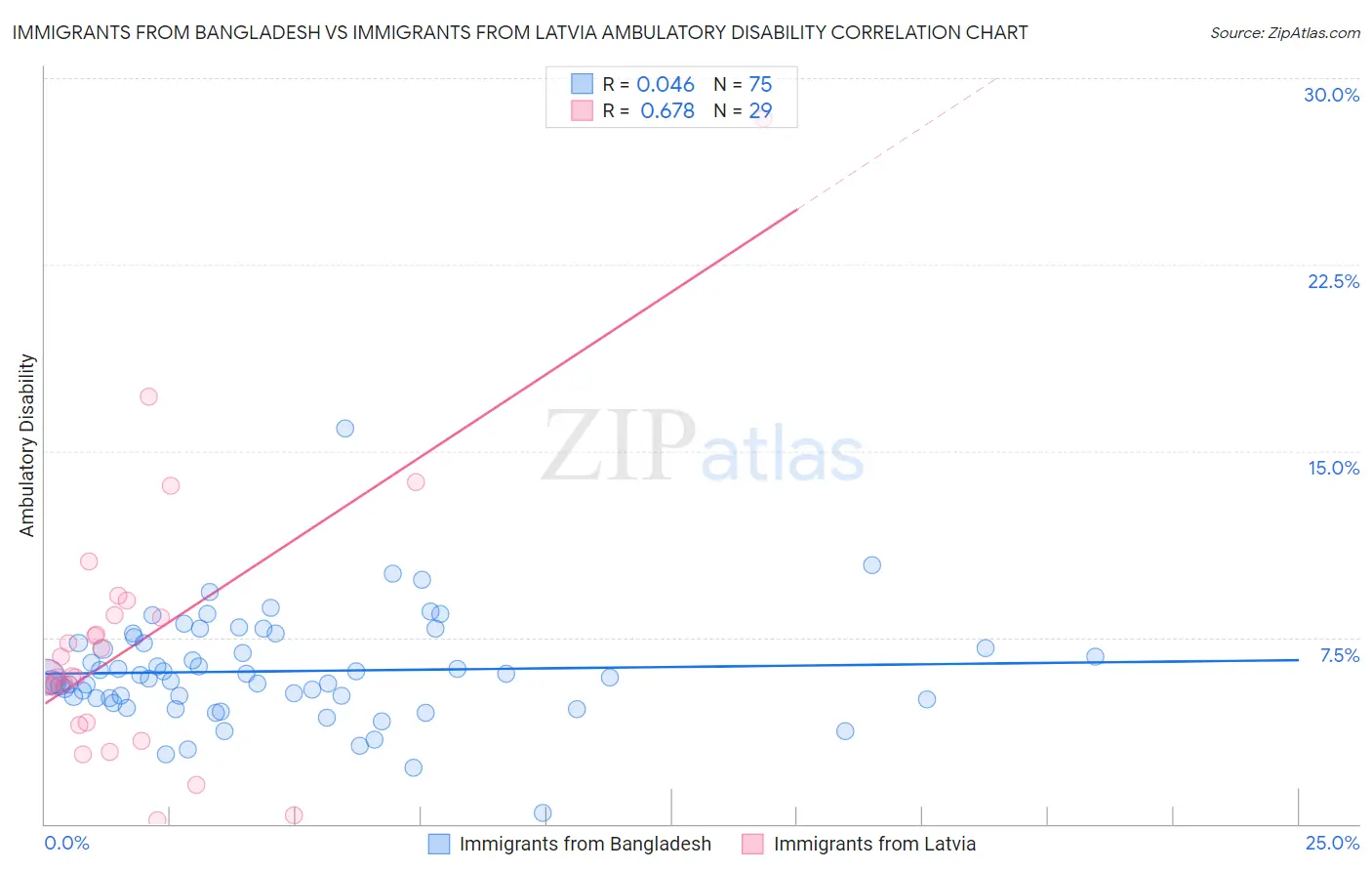 Immigrants from Bangladesh vs Immigrants from Latvia Ambulatory Disability