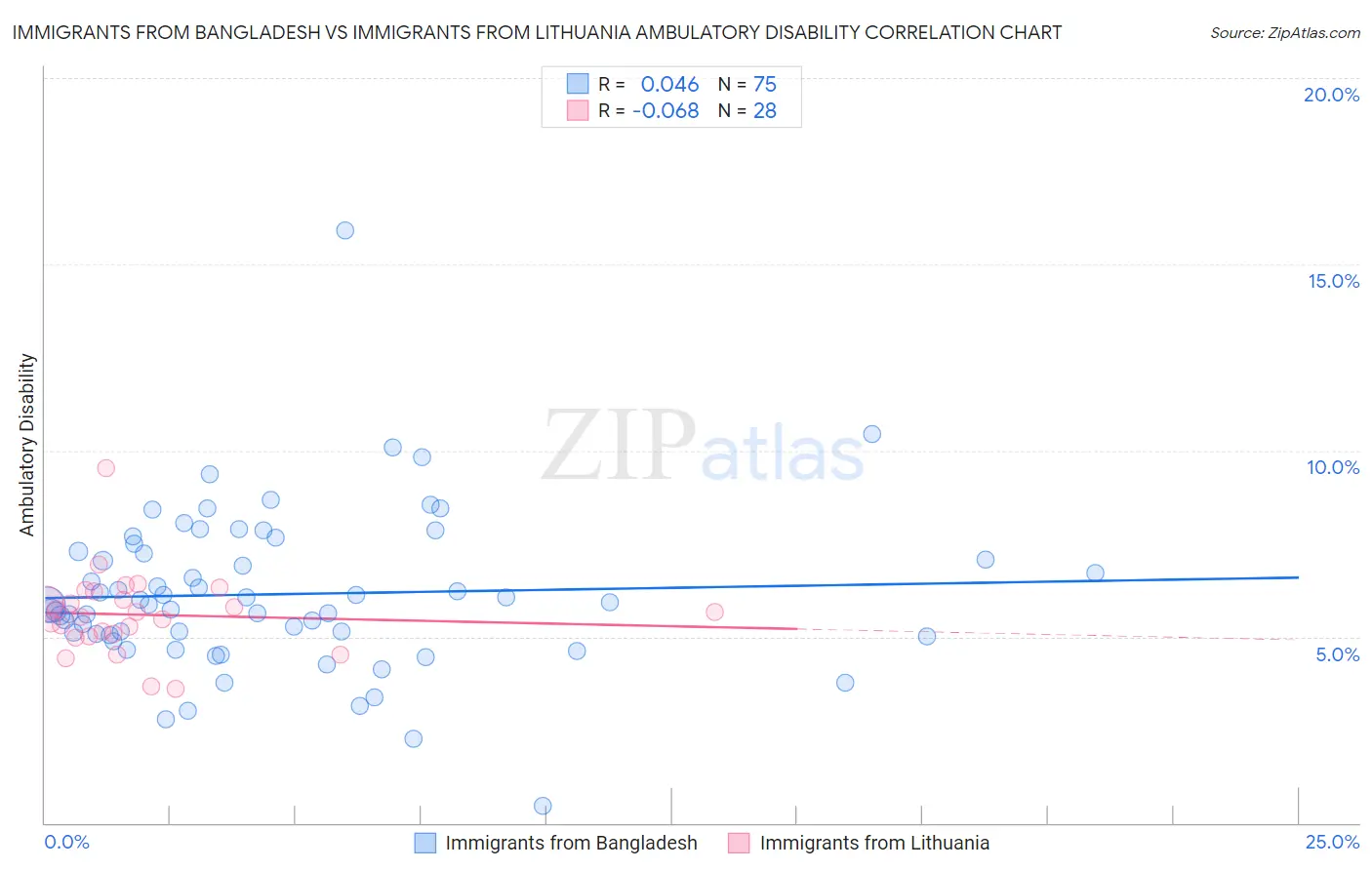 Immigrants from Bangladesh vs Immigrants from Lithuania Ambulatory Disability