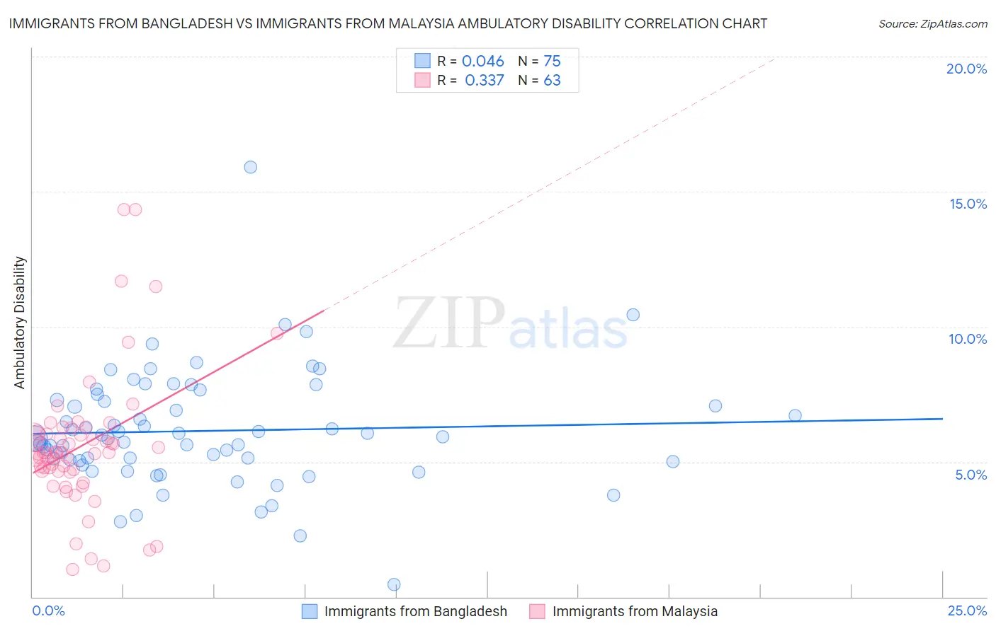 Immigrants from Bangladesh vs Immigrants from Malaysia Ambulatory Disability