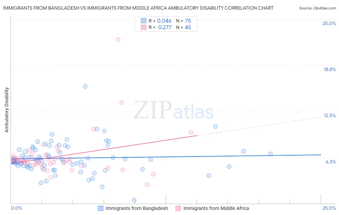 Immigrants from Bangladesh vs Immigrants from Middle Africa Ambulatory Disability