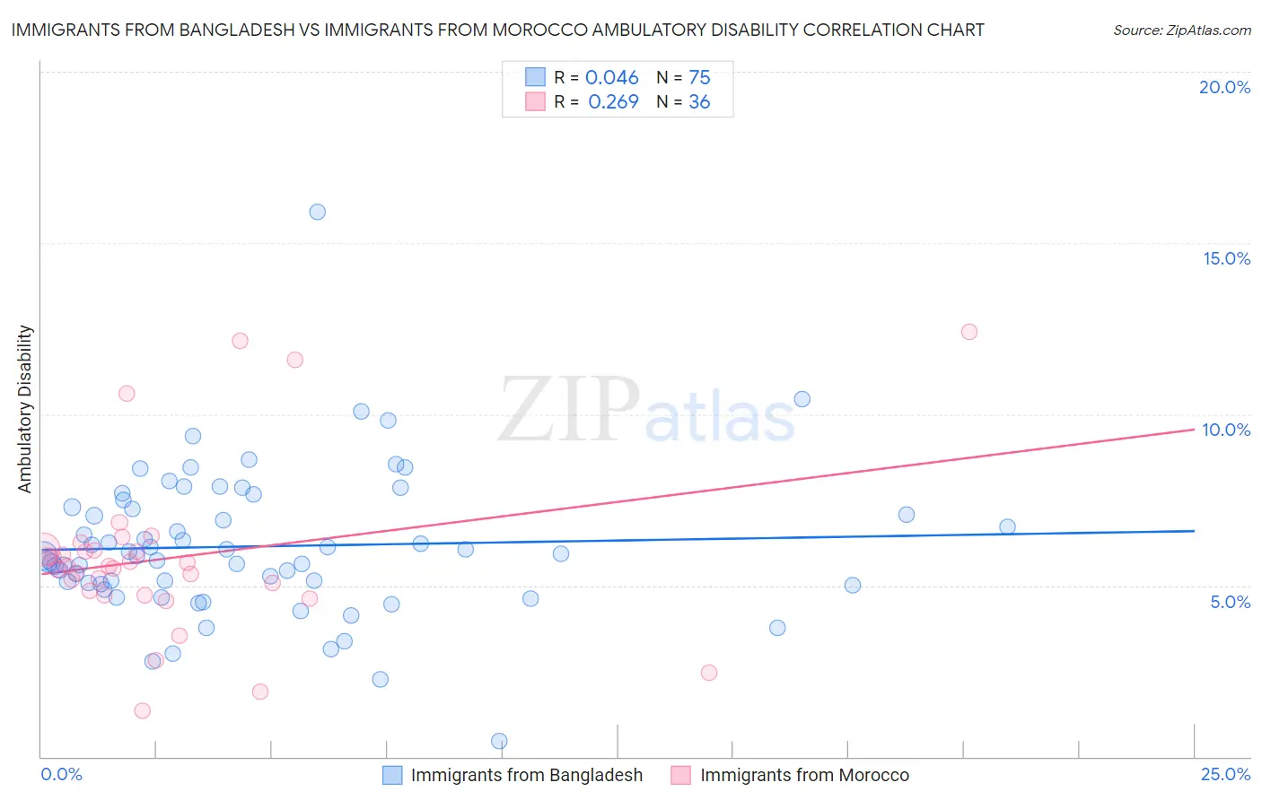 Immigrants from Bangladesh vs Immigrants from Morocco Ambulatory Disability
