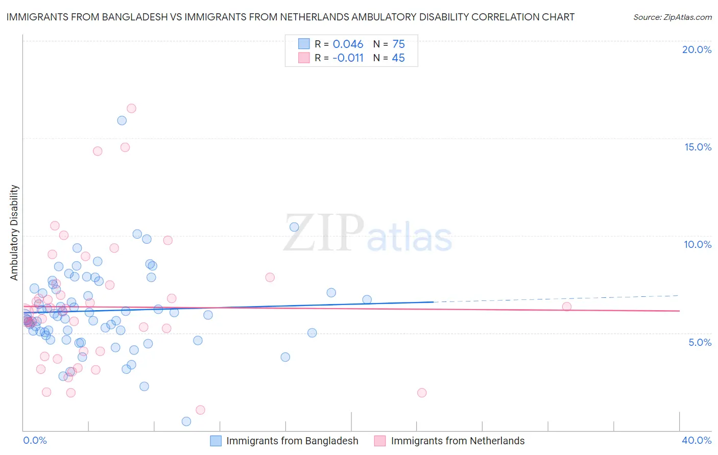 Immigrants from Bangladesh vs Immigrants from Netherlands Ambulatory Disability
