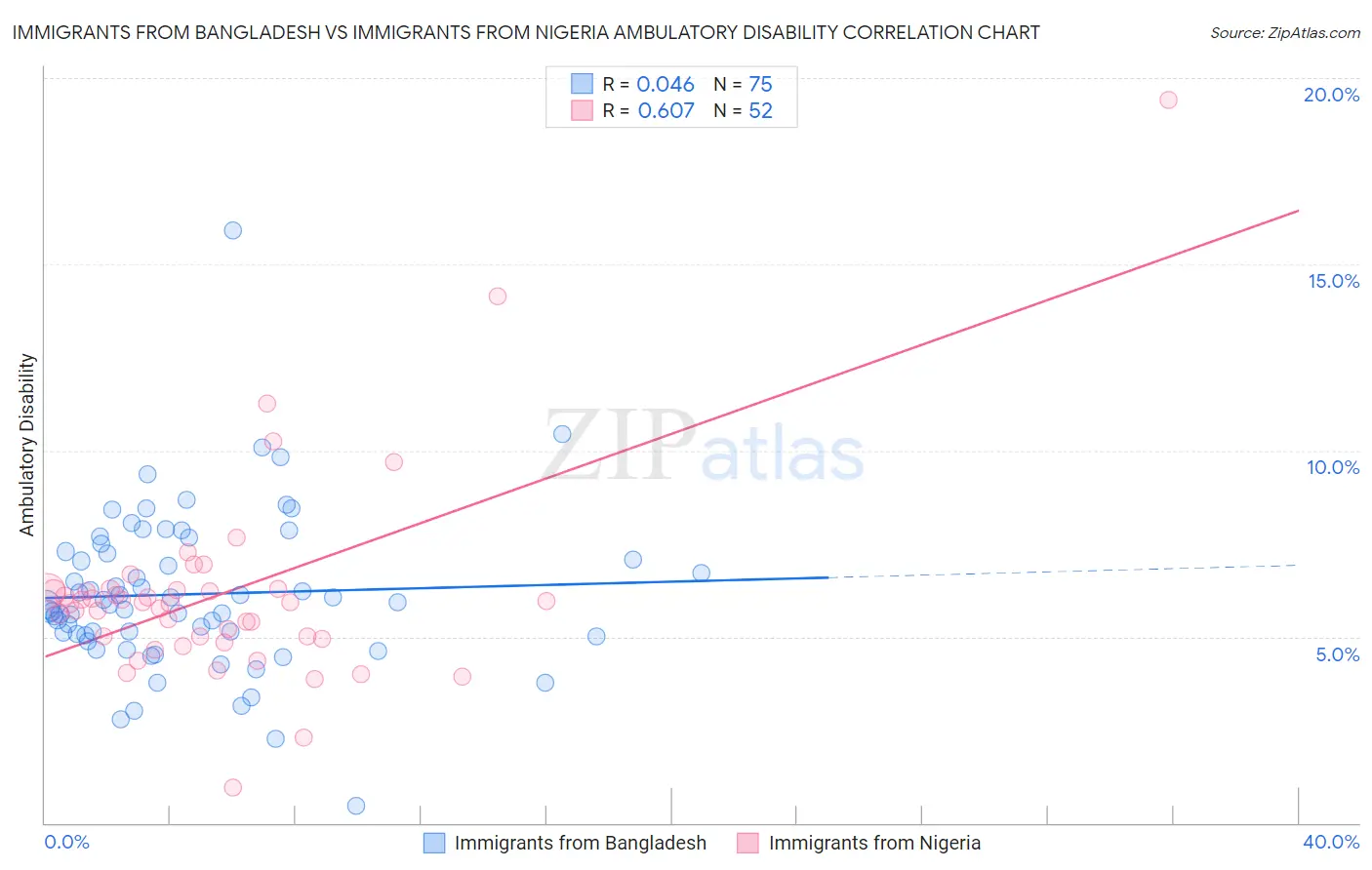 Immigrants from Bangladesh vs Immigrants from Nigeria Ambulatory Disability