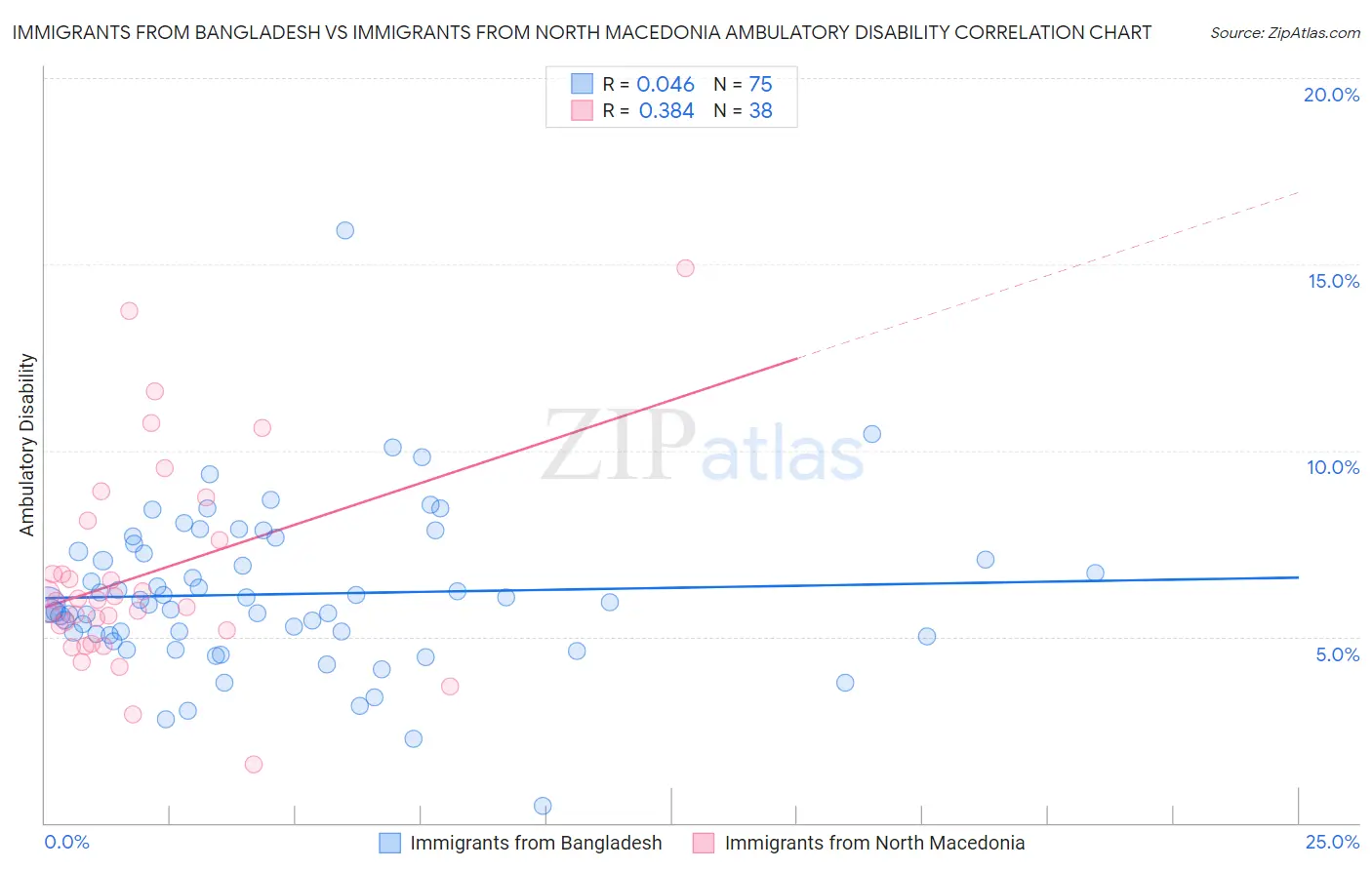 Immigrants from Bangladesh vs Immigrants from North Macedonia Ambulatory Disability