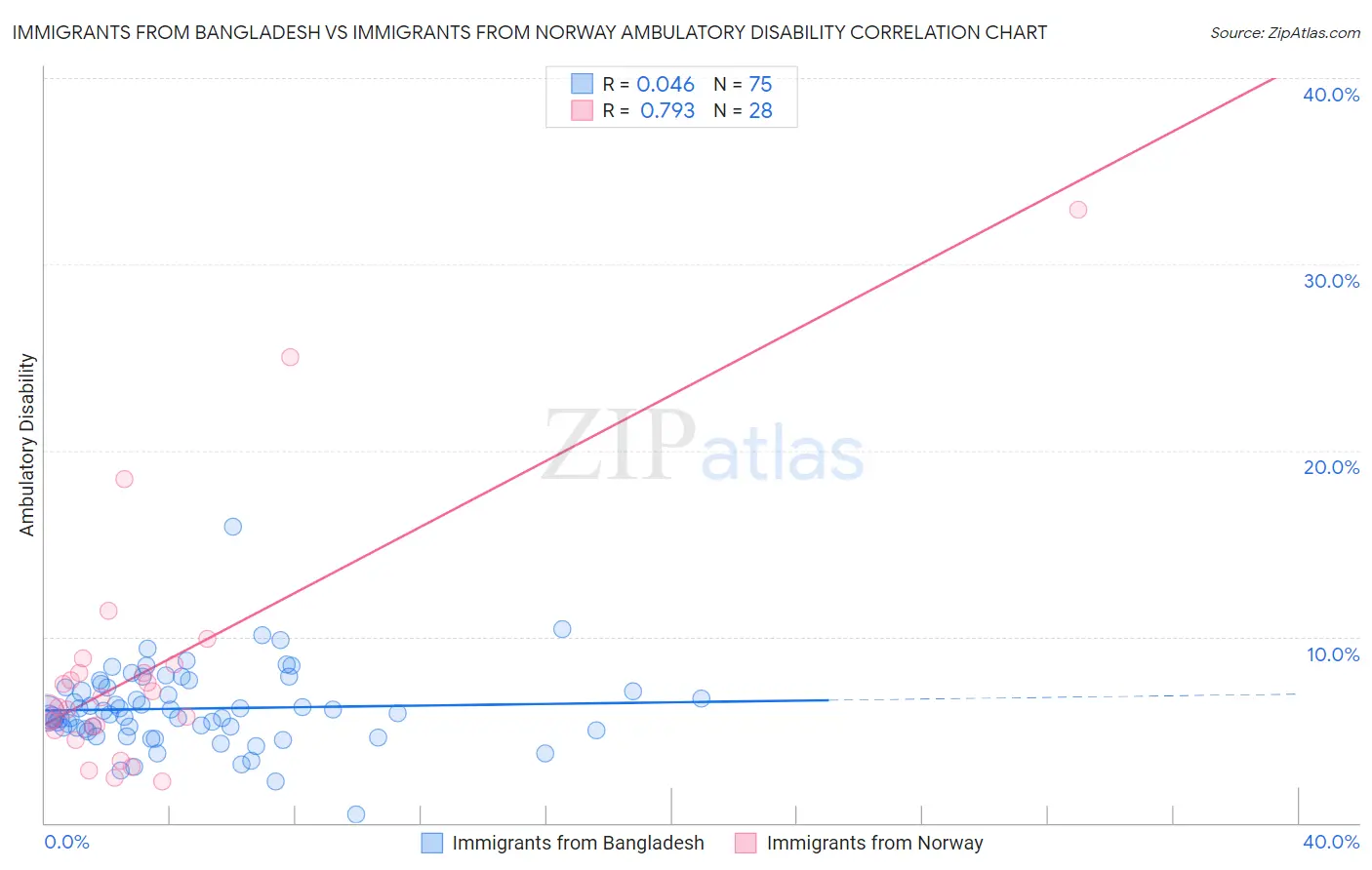 Immigrants from Bangladesh vs Immigrants from Norway Ambulatory Disability