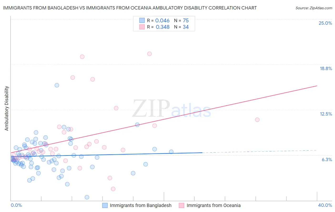 Immigrants from Bangladesh vs Immigrants from Oceania Ambulatory Disability