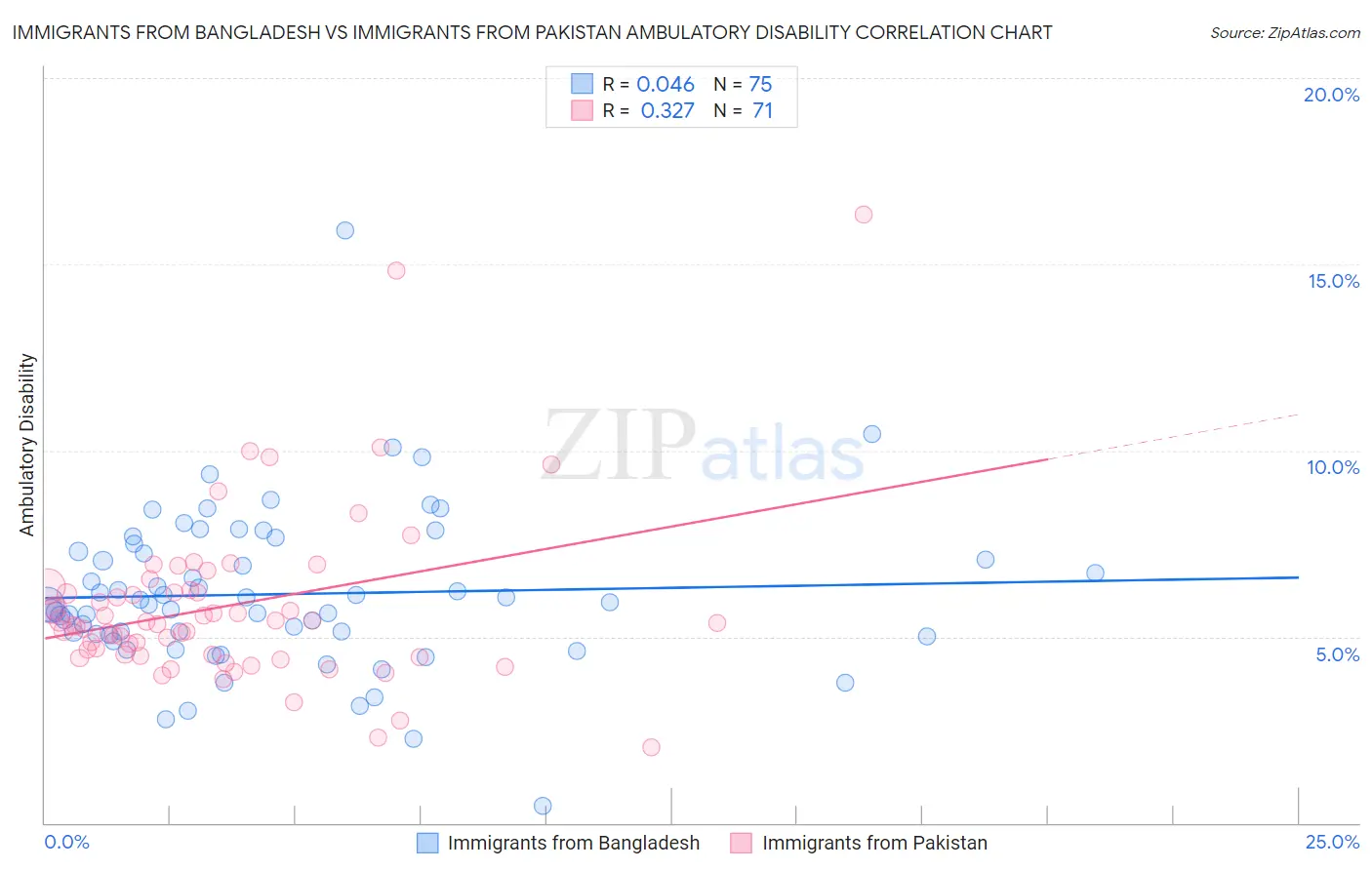 Immigrants from Bangladesh vs Immigrants from Pakistan Ambulatory Disability