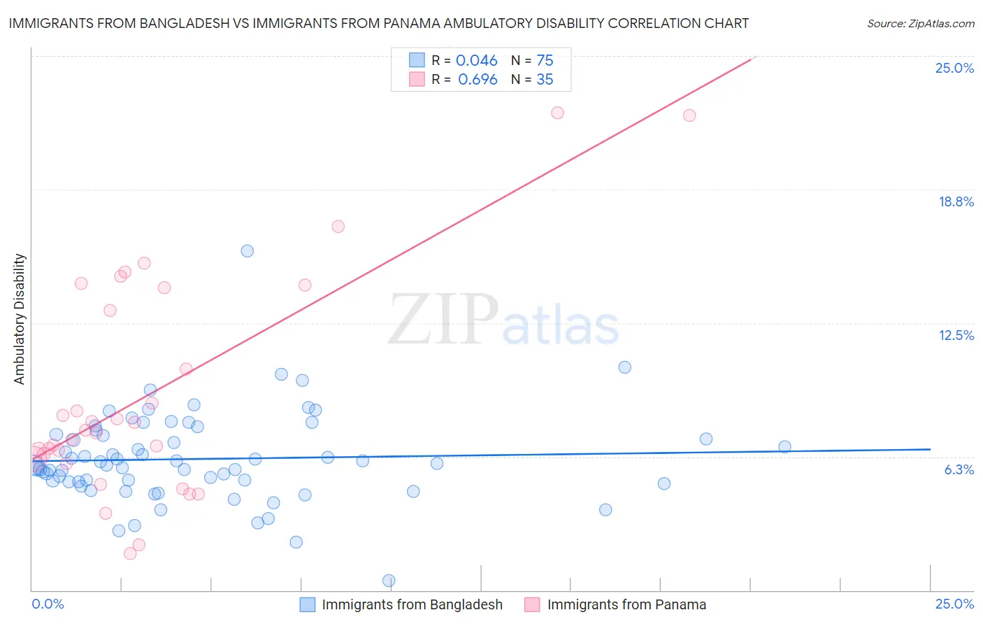 Immigrants from Bangladesh vs Immigrants from Panama Ambulatory Disability