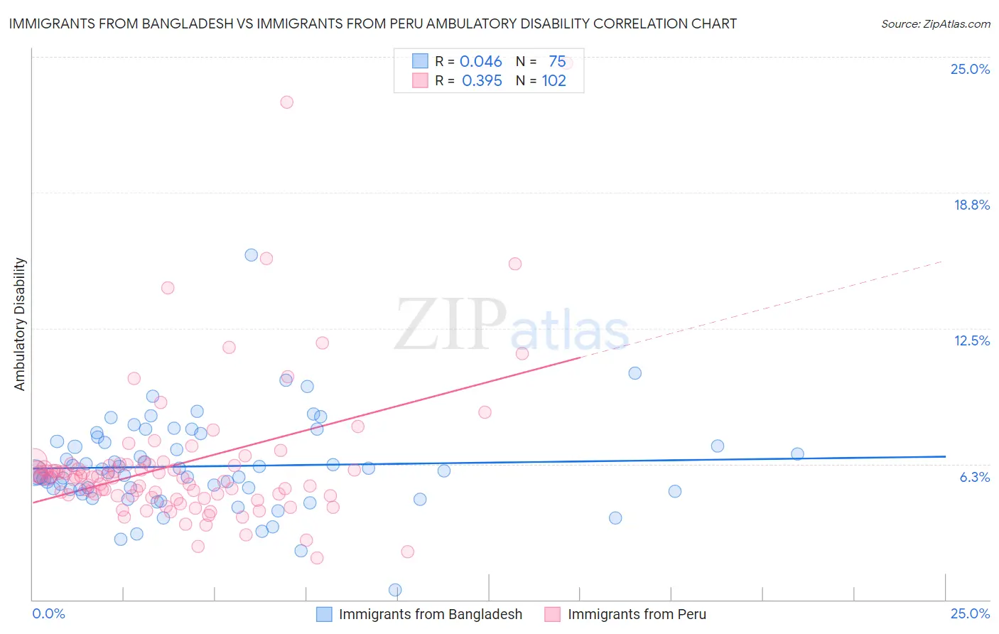 Immigrants from Bangladesh vs Immigrants from Peru Ambulatory Disability