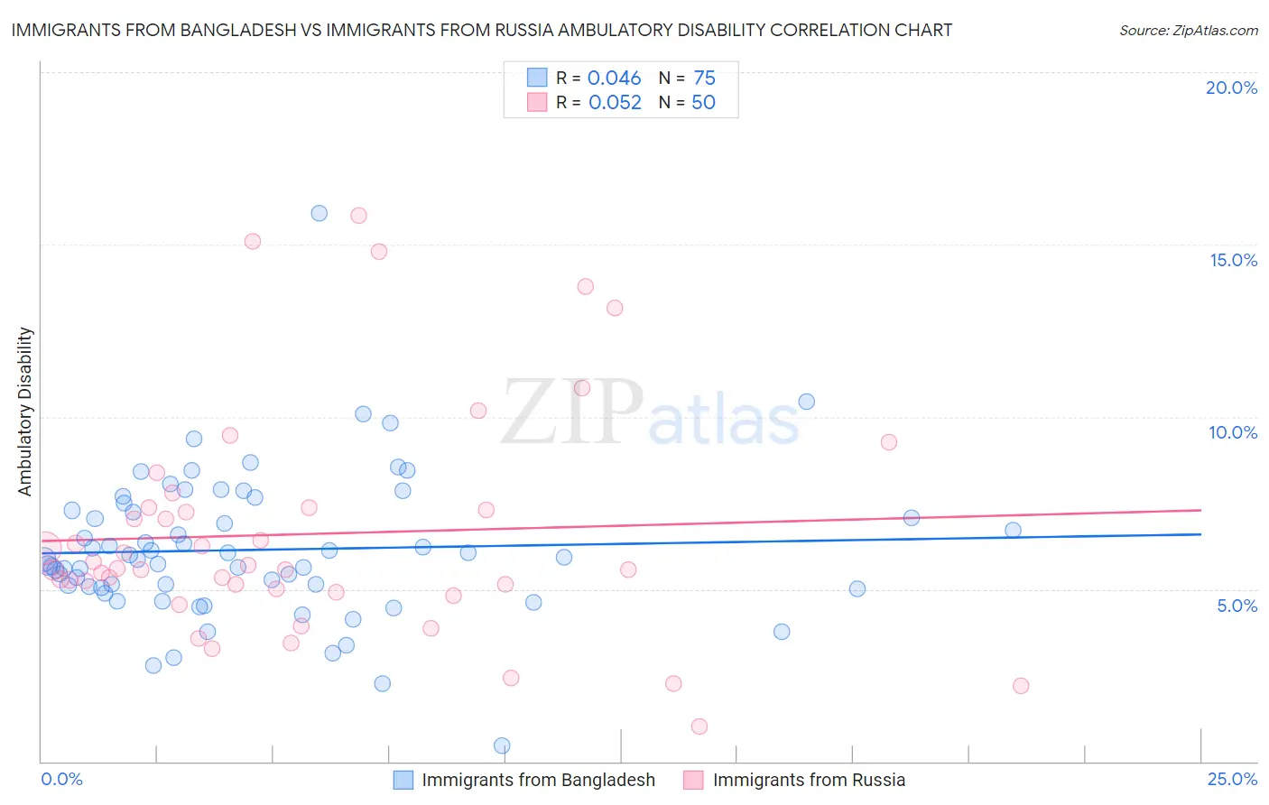 Immigrants from Bangladesh vs Immigrants from Russia Ambulatory Disability