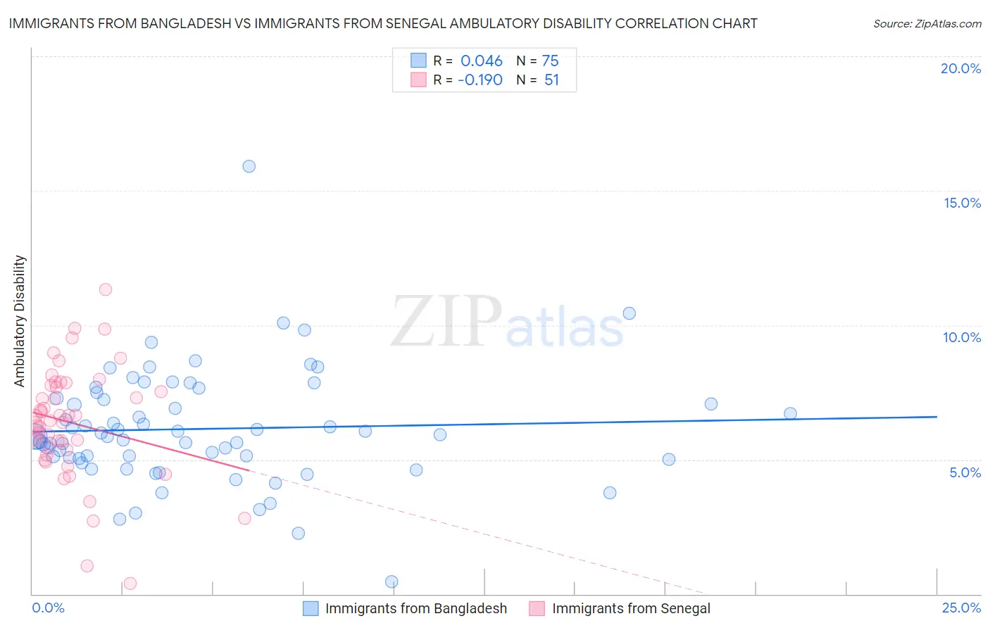 Immigrants from Bangladesh vs Immigrants from Senegal Ambulatory Disability