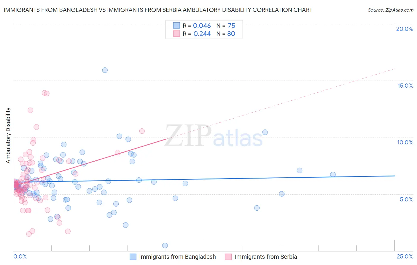 Immigrants from Bangladesh vs Immigrants from Serbia Ambulatory Disability