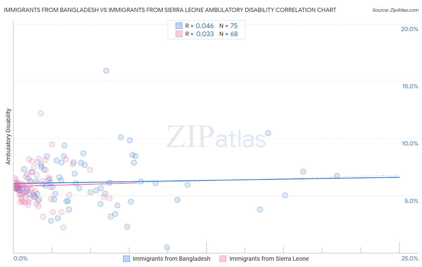 Immigrants from Bangladesh vs Immigrants from Sierra Leone Ambulatory Disability
