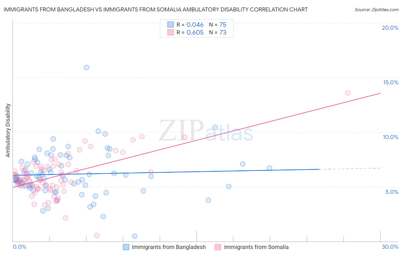 Immigrants from Bangladesh vs Immigrants from Somalia Ambulatory Disability