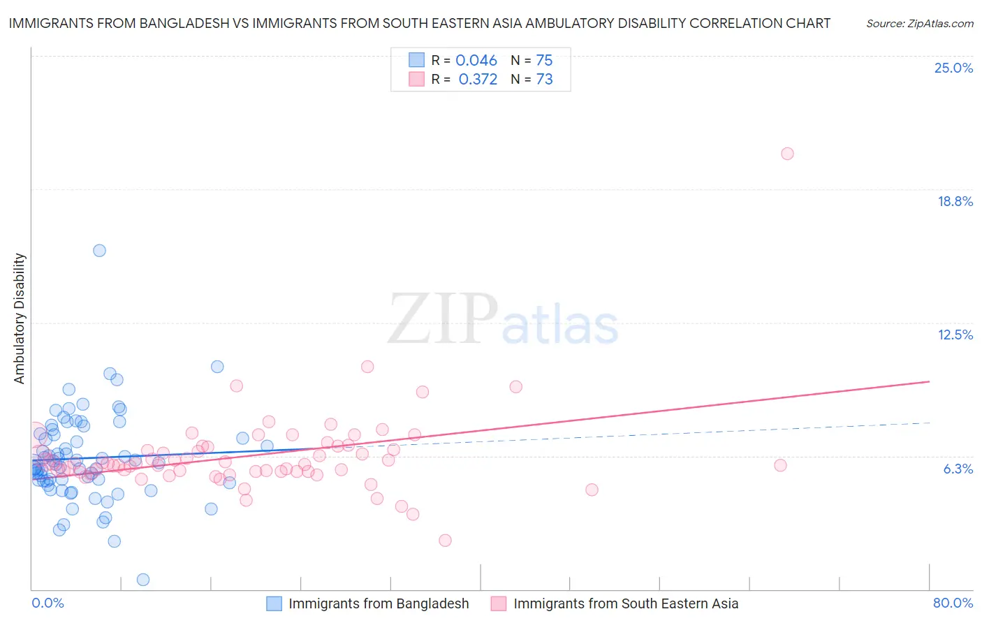 Immigrants from Bangladesh vs Immigrants from South Eastern Asia Ambulatory Disability