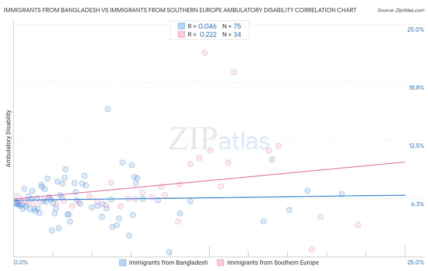 Immigrants from Bangladesh vs Immigrants from Southern Europe Ambulatory Disability