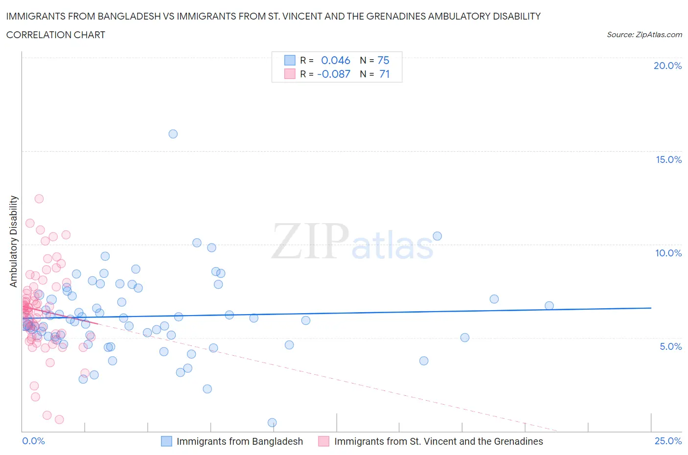 Immigrants from Bangladesh vs Immigrants from St. Vincent and the Grenadines Ambulatory Disability