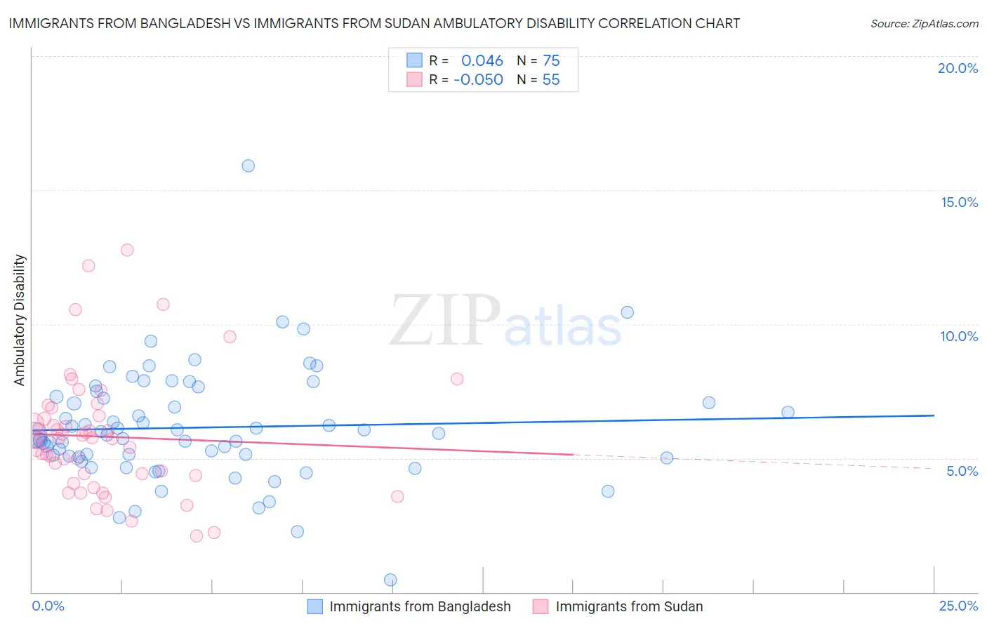 Immigrants from Bangladesh vs Immigrants from Sudan Ambulatory Disability