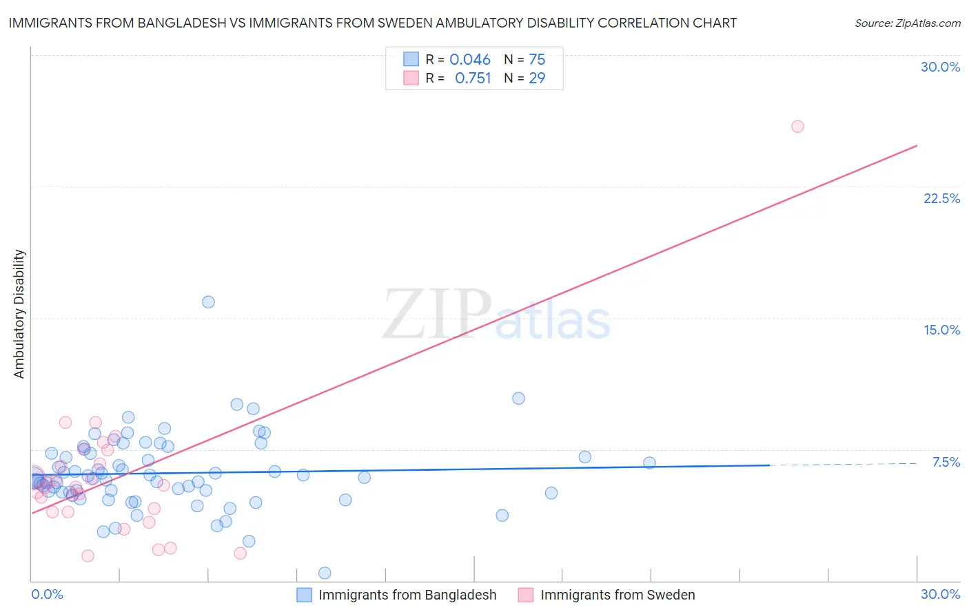 Immigrants from Bangladesh vs Immigrants from Sweden Ambulatory Disability