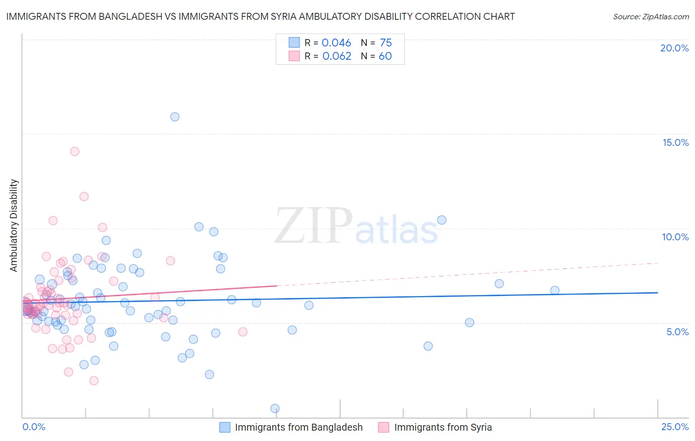 Immigrants from Bangladesh vs Immigrants from Syria Ambulatory Disability