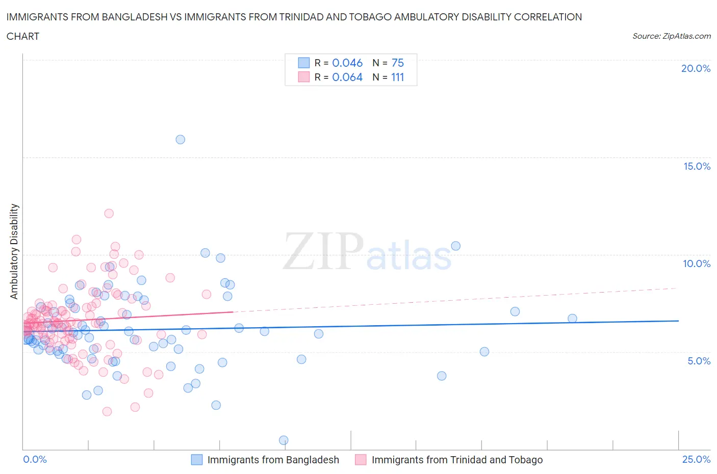 Immigrants from Bangladesh vs Immigrants from Trinidad and Tobago Ambulatory Disability