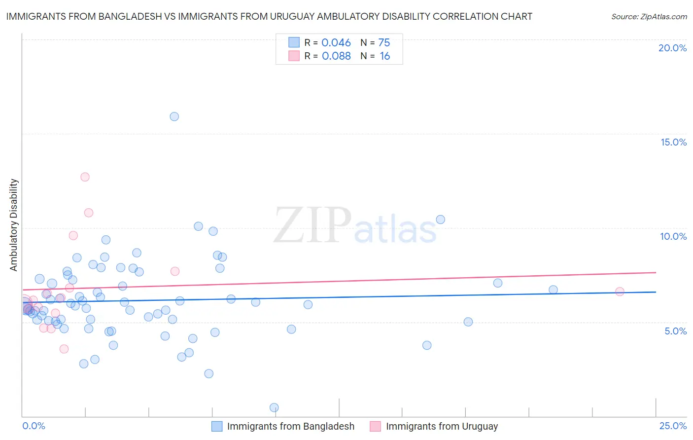 Immigrants from Bangladesh vs Immigrants from Uruguay Ambulatory Disability