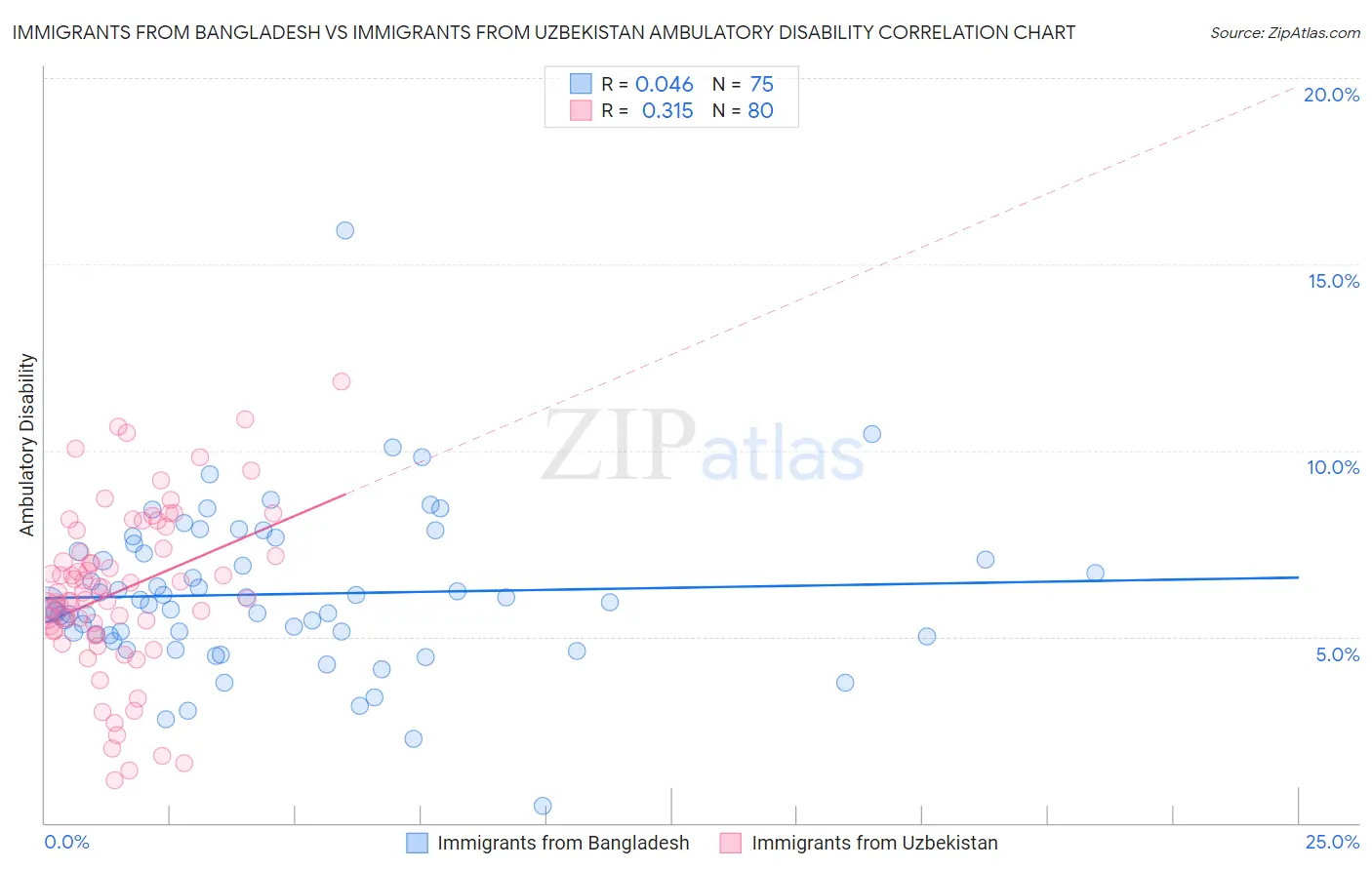 Immigrants from Bangladesh vs Immigrants from Uzbekistan Ambulatory Disability