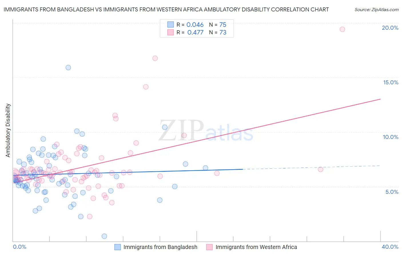 Immigrants from Bangladesh vs Immigrants from Western Africa Ambulatory Disability