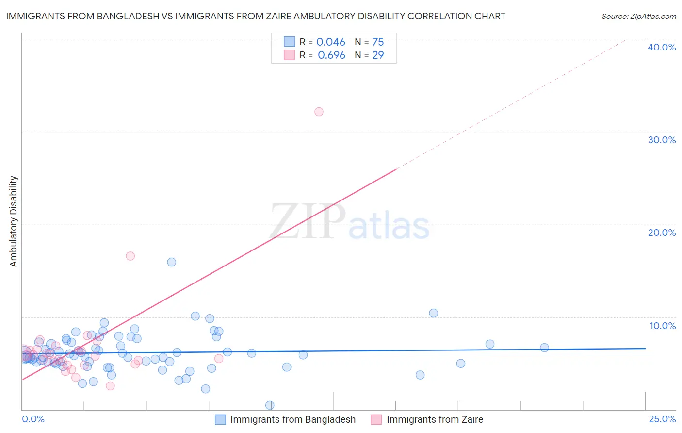 Immigrants from Bangladesh vs Immigrants from Zaire Ambulatory Disability