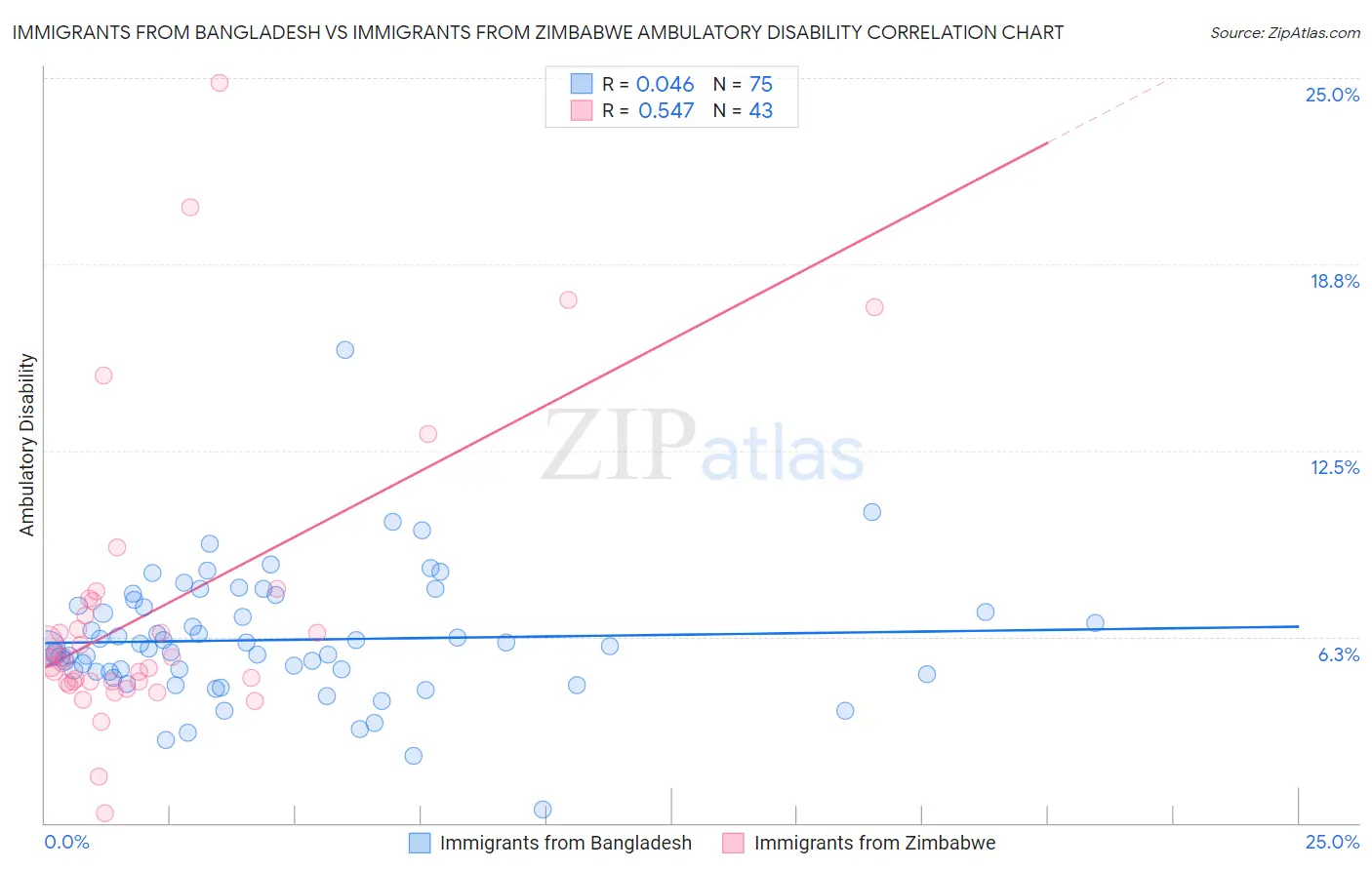 Immigrants from Bangladesh vs Immigrants from Zimbabwe Ambulatory Disability