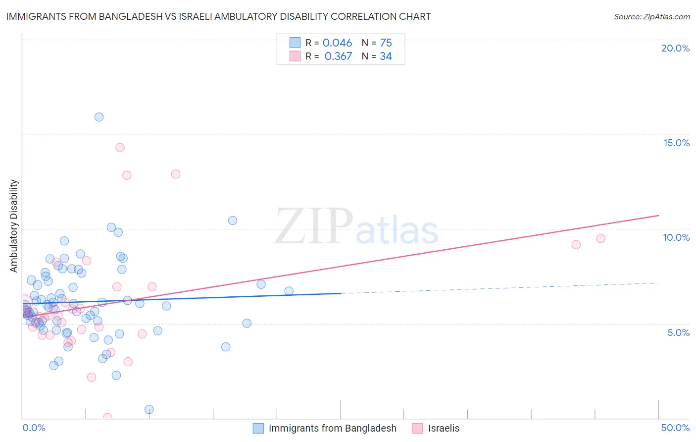 Immigrants from Bangladesh vs Israeli Ambulatory Disability