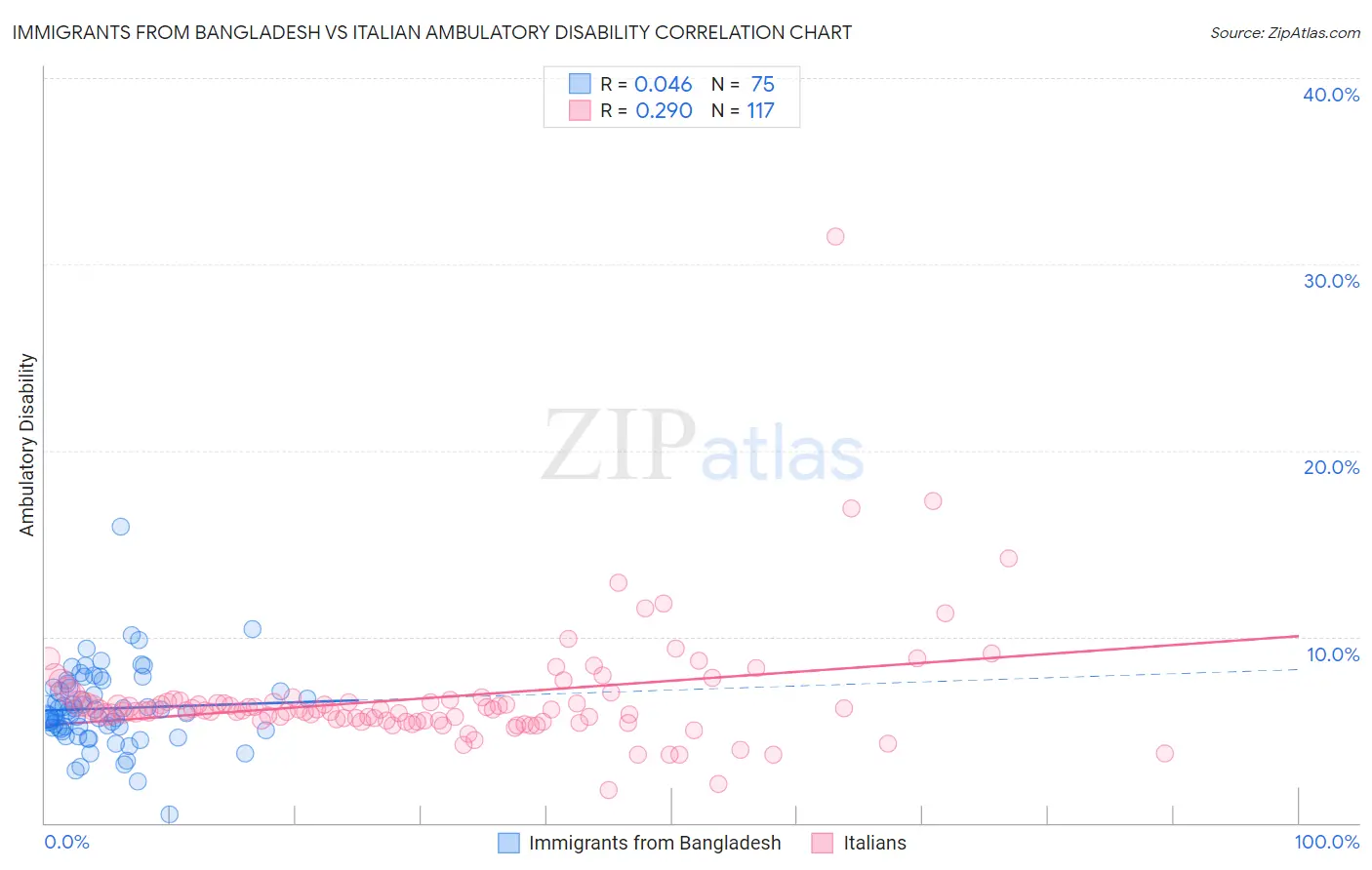 Immigrants from Bangladesh vs Italian Ambulatory Disability