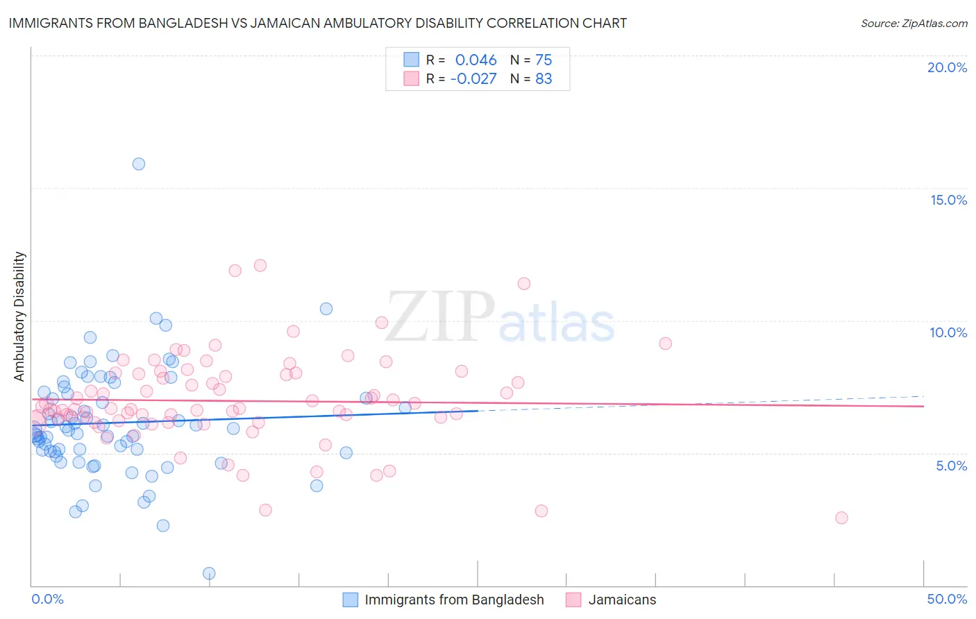 Immigrants from Bangladesh vs Jamaican Ambulatory Disability