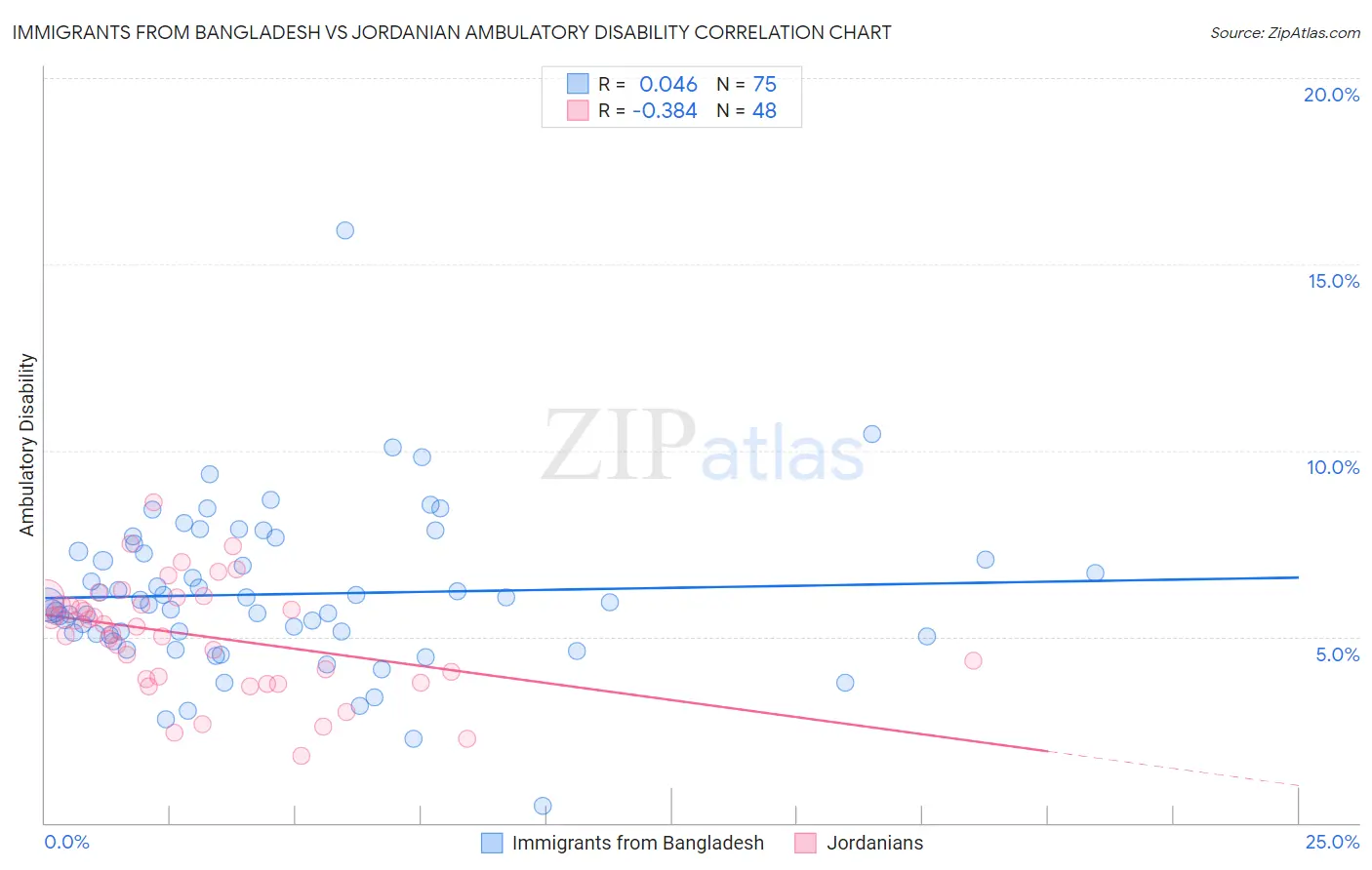 Immigrants from Bangladesh vs Jordanian Ambulatory Disability