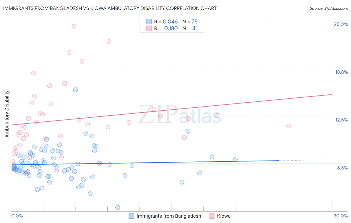 Immigrants from Bangladesh vs Kiowa Ambulatory Disability