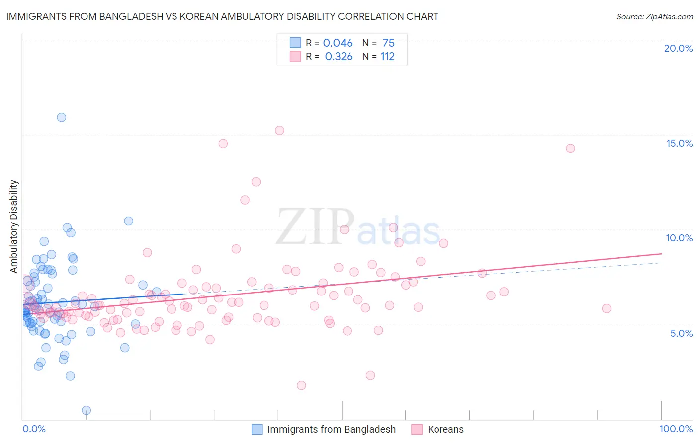 Immigrants from Bangladesh vs Korean Ambulatory Disability