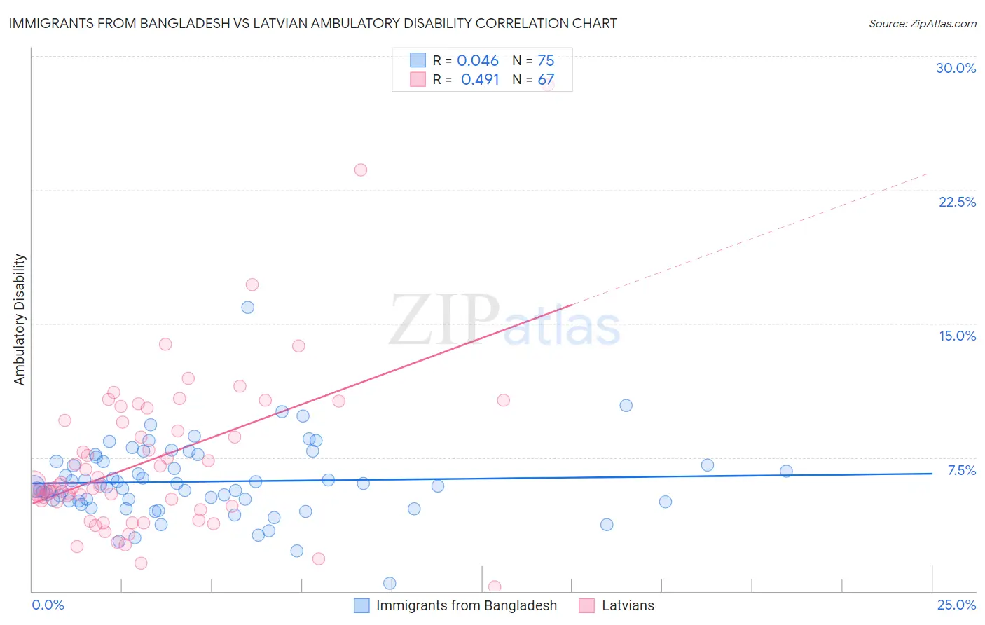 Immigrants from Bangladesh vs Latvian Ambulatory Disability